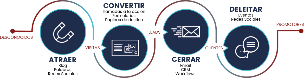 Proceso inbound